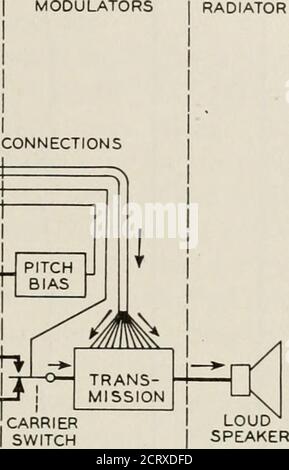 . La rivista tecnica Bell System . MODULATORI I RADIATORE I SPEECH I MECCANICO. Fig. Circuito schematico del voder. Messaggio vocale originale in termini di un insieme modificato di parametri. ThisAnalyzer sopprime la portante originale del talker e quindi assomiglia al demodulatore in ricezione radio. L'analizzatore agisce come un elettricalear per dire al sistema vocale artificiale del vocoder cosa dire, il vocoder intero agendo come un mimicker sintetico. La somiglianza di base della sintesi vocale elettrica e umana vista in queste figure. In tutti e tre i casi il messaggio è originatedal cervello Foto Stock