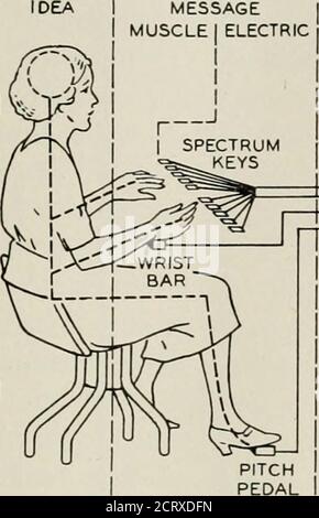 . La rivista tecnica Bell System . I I, I I I FIG. 7 - circuito schematico del vocoder. NATURA PORTANTE DEL PARLATO 509 i suoni non vocali. Nel vocoder, per semplicità, l'una o l'altra di queste fonti di energia viene utilizzata a seconda che il suono sia isvoiced o unvoiced, senza prevedere i tipi misti di soundsfound nella voce umana. L'analizzatore del vocoder deriva il. MODULATORI I RADIATORE I SPEECH I MECCANICO Foto Stock