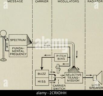 . La rivista tecnica Bell System . MODULATORI | RADIATORE | PARLATO. I I, I I I FIG. 7 - circuito schematico del vocoder. NATURA PORTANTE DEL PARLATO 509 i suoni non vocali. Nel vocoder, per semplicità, l'una o l'altra di queste fonti di energia viene utilizzata a seconda che il suono sia isvoiced o unvoiced, senza prevedere i tipi misti di soundsfound nella voce umana. L'analizzatore del vocoder deriva il Foto Stock