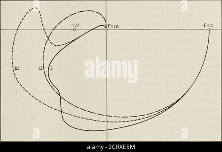 . Il giornale tecnico Bell System . specificato sotto una certa frequenza e una caratteristica di fase sopra di essa. Le linee di solidificazione rappresentano le caratteristiche di attenuazione e di fase specificate, e le linee di bromocina le loro estensioni calcolate al resto dello spettro. Caso semplice tutti e quattro i frammenti possono essere combinati nella singola formula analitica A -RIB = K + kog f , + i (6) PROGETTO DI AMPLIFICATORE DI RETROAZIONE 431 questa espressione sarà usata come formula fondamentale per la caratteristica di loop-cut-off nella sezione successiva. Caratteristiche generali del Feedback Loop il sondaggio appena concluso mostra ciò che combinati Foto Stock