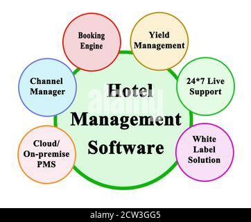 Vantaggi del software di gestione degli hotel Foto Stock