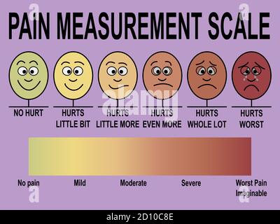 Scala di misurazione del dolore con facce divertenti, vettore concettuale Illustrazione Vettoriale