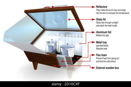 La figura mostra le parti di un fornello solare a scatola con il coperchio di vetro aperto e riflettori metallici con due pentole all'interno su uno sfondo bianco. Illustrazione 3D Foto Stock