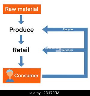 illustrazione del modello di business di economia circolare. schema di sviluppo sostenibile, miglioramento del ciclo di vita dei prodotti, riduzione delle risorse naturali e dei rifiuti, riciclaggio, riutilizzo, ricondizionamento, Foto Stock