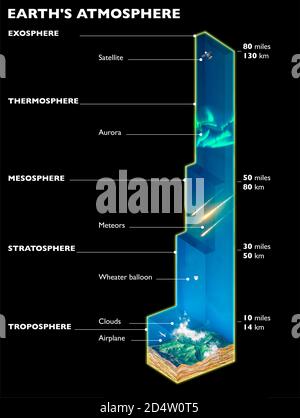 Struttura dell'atmosfera terrestre, strati e nomi dei vari livelli dell'atmosfera. Altezze e misure. Set di strati di gas Foto Stock