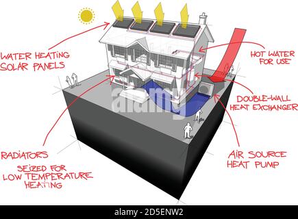 diagramma di una casa coloniale classica con aria fonte di calore pompa e pannelli solari sul tetto come fonte di energia per riscaldamento e radiatori Illustrazione Vettoriale