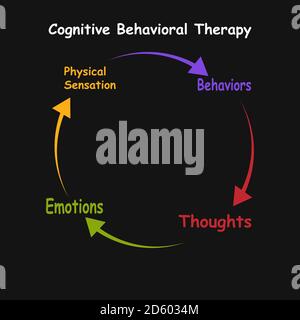 Diagramma della terapia comportamentale cognitiva con parole chiave. EPS 10 Illustrazione Vettoriale