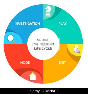 Social engineering diagramma del ciclo di vita indagine infografica play hook exit sfondo bianco isolato con colore piatto Illustrazione Vettoriale