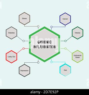 Diagramma di infiammazione cronica con parole chiave. EPS 10 Illustrazione Vettoriale