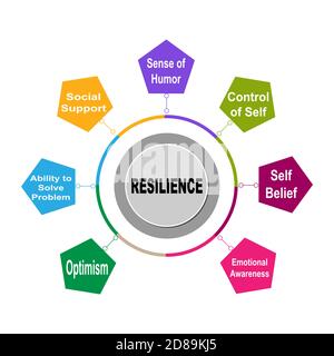 Diagramma di resilienza con parole chiave. EPS 10 - isolato su sfondo bianco Illustrazione Vettoriale
