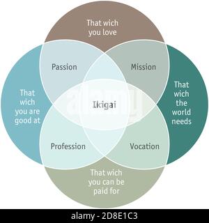 Illustrazione di Ikigai, realizzazione di sé, significato del concetto di vita Illustrazione Vettoriale