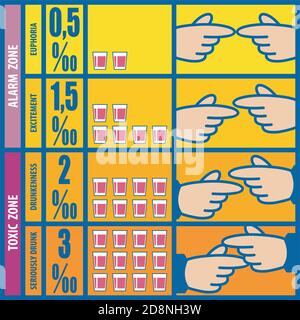 Il diagramma mostra come una dose crescente di alcool nel sangue causa una progressiva alterazione della coordinazione motoria, con annotazioni. Illustrazione Vettoriale