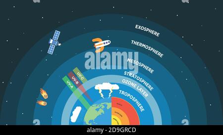 Strati della terra e dell'atmosfera mostrati con eventi caratteristici su ciascuno più successivamente. Vengono aggiunti i nomi dei livelli e gli eventi sono rappresentati in il colorato Illustrazione Vettoriale