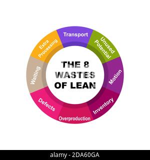 Diagramma degli 8 rifiuti di Lean con parole chiave. EPS 10 - isolato su sfondo bianco Illustrazione Vettoriale