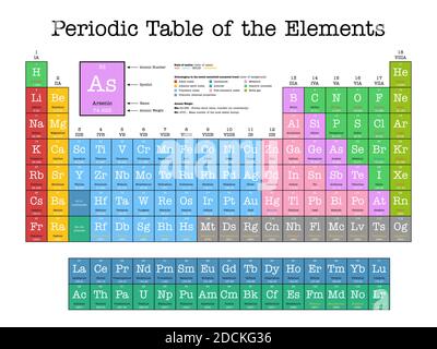 Tavola periodica colorata degli elementi - Mostra il numero atomico, il simbolo, il nome, il peso atomico, lo stato della materia e la categoria dell'elemento Illustrazione Vettoriale