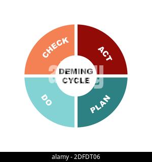 Diagramma del concetto del ciclo di deming con parole chiave. EPS 10 isolato su sfondo bianco Illustrazione Vettoriale