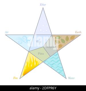 Dosha ed elementi pentagramma. Simboli ayurvedici con nomi e posizione in un simbolo a stella. Vata, Pitta, Kapha - etere, aria, fuoco, acqua, Terra. Foto Stock