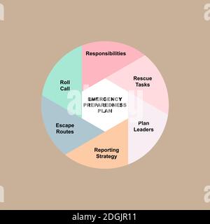 Diagramma del concetto di piano di preparazione all'emergenza con parole chiave. EPS 10 isolato su sfondo marrone Illustrazione Vettoriale