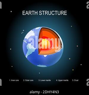 Terra sullo sfondo dello spazio. Struttura interna. Sezione trasversale degli strati del pianeta. Crosta, mantello superiore, mantello inferiore, nucleo esterno e nucleo interno Illustrazione Vettoriale