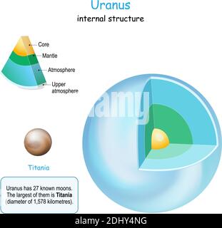 Urano struttura interna. Sezione trasversale del pianeta dal nucleo al mantello e crosta. La titania è Luna di Urano. Sistema solare. Infografica. Vettore Illustrazione Vettoriale
