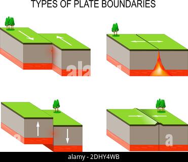 interazioni della piastra tettonica. Tipi di bordi della piastra. Il confine della trasformazione si verifica quando due piastre scorrono l'una contro l'altra in un movimento di taglio Illustrazione Vettoriale