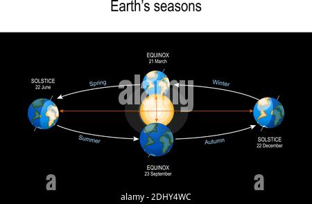 Earth's Seasons. Movimento della Terra intorno al Sole. Posizione superiore: Equinozio vernale. Fondo: Equinozio autunnale. A sinistra: Solstizio estivo. Destra: Inverno Illustrazione Vettoriale