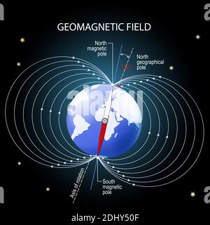 Campo geomagnetico o magnetico della Terra. Rappresentazione con polo geografico e magnetico nord e sud, asse magnetico e asse di rotazione Illustrazione Vettoriale