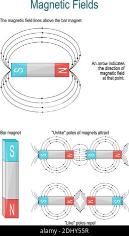 Campo magnetico ed elettromagnetismo. La forma del campo magnetico prodotto da un magnete a barra. A differenza dei poli dei magneti attraggono. Illustrazione Vettoriale