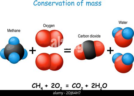 Legge di conservazione di massa. Esperimento scientifico con molecole di metano, anidride carbonica, ossigeno, e acqua. Cambiamento chimico. Diagramma vettoriale Illustrazione Vettoriale