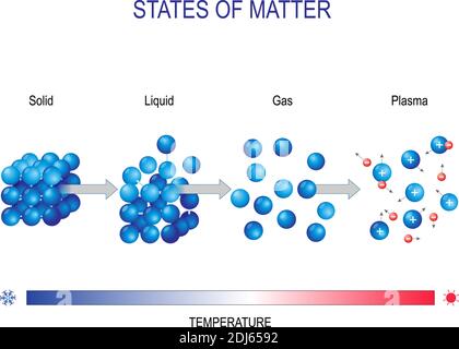 materia in stati differenti per esempio acqua, solido, liquido, gas e plasma. forma molecolare. Diagramma vettoriale per uso educativo e scientifico Illustrazione Vettoriale