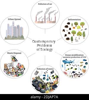 Problemi contemporanei di ecologia, inquinamento dell'aria, dell'acqua e del suolo, esaurimento delle risorse naturali, smaltimento dei rifiuti e dei rifiuti, deforestazione, acque reflue urbane Illustrazione Vettoriale