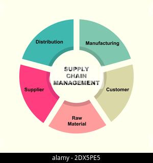 Concetto di diagramma con il testo e le parole chiave SCM - Supply Chain Management. EPS 10 isolato su sfondo marrone Illustrazione Vettoriale