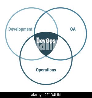 Metodologia di sviluppo software DevOps, schema dettagliato dei processi di framework. Gestione dei progetti ingegneristici, ciclo di vita del flusso di lavoro dei prodotti. Sviluppo, o Illustrazione Vettoriale