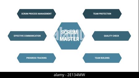 Diagramma principale di Scrum, schema di gestione dei processi metodologici. Modello di sviluppo del prodotto. Protezione del team, costruzione, controllo di qualità, comunicazione efficace Illustrazione Vettoriale