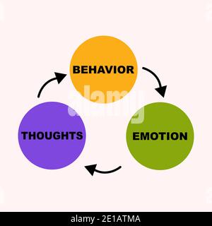 Concetto di diagramma con testo e parole chiave cognitivi del comportamento. EPS 10 isolato su sfondo rosa Illustrazione Vettoriale