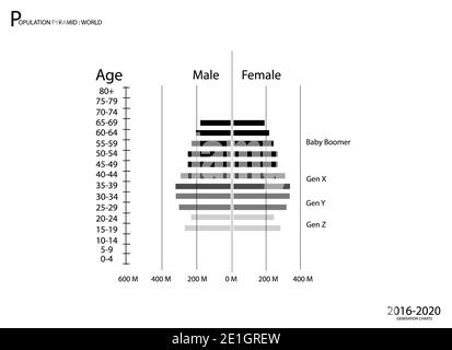 Popolazione e demografia, grafico delle piramidi di popolazione o grafico della struttura di età con generazione dei boomers del bambino, generazione X, generazione Y e generazione Z nel 2016 - 2020. Foto Stock