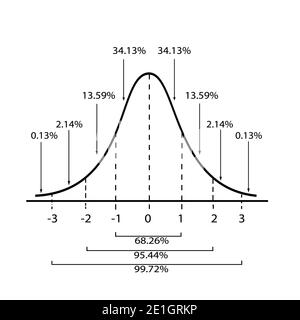 Concetti aziendali e di marketing, illustrazione del diagramma di deviazione standard, campanello gaussiano o curva di distribuzione normale isolato su sfondo bianco. Foto Stock