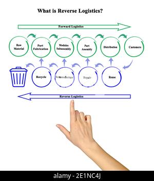 Qual è la differenza tra la marcia in avanti e la logistica inversa? Foto Stock