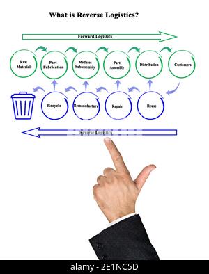 Qual è la differenza tra la marcia in avanti e la logistica inversa? Foto Stock