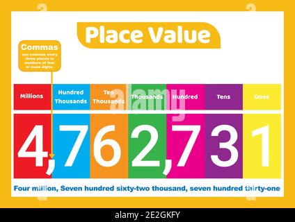 Posiziona milioni di valore a uno per bambini poster di formazione Illustrazione Vettoriale