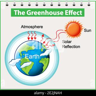 L'illustrazione dello schema a effetto serra Illustrazione Vettoriale