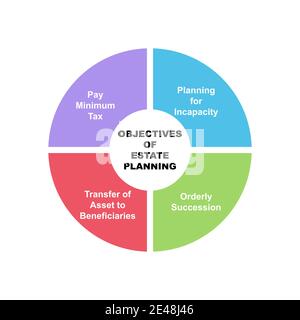 Concetto di diagramma con gli obiettivi del testo e delle parole chiavi di pianificazione di bene immobile. EPS 10 isolato su sfondo bianco Illustrazione Vettoriale