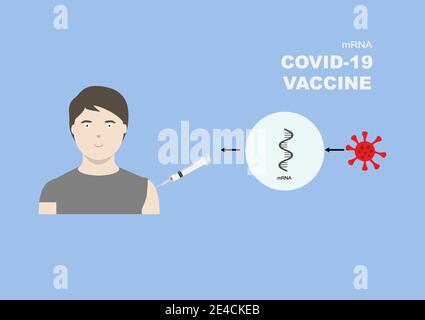 Vaccino mRNA per la protezione del covid-19 o del coronavirus. Illustrazione del vaccino mRNA in siringa iniettando in un uomo. Illustrazione Vettoriale