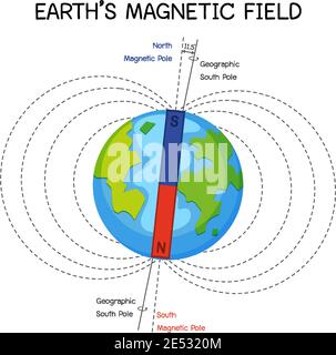 Campo magnetico terrestre o campo geomagnetico per illustrazione didattica Illustrazione Vettoriale