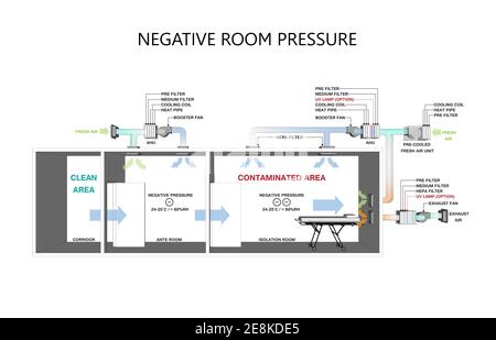 Isolamento sale di pressione negativa in ospedale - concetto di pressione negativa. Foto Stock