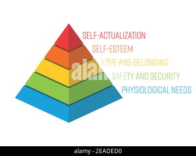 Piramide di Maslow - gerarchia dei bisogni. Teoria psicologica della motivazione umana. Oggetto vettore 3D. Infografiche con etichette. Illustrazione Vettoriale