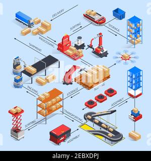 Robot da magazzino automatici diagramma di flusso isometrico con manipolatori di nastri trasportatori continui diversi nomi di articoli logistici con frecce vettore illustrat Illustrazione Vettoriale