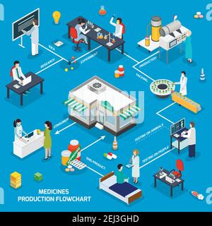 Produzione farmaceutica diagramma di flusso isometrico da prove di ricerca che producono imballaggi di medicina al consumatore in farmacia contatore vettore illustratio Illustrazione Vettoriale