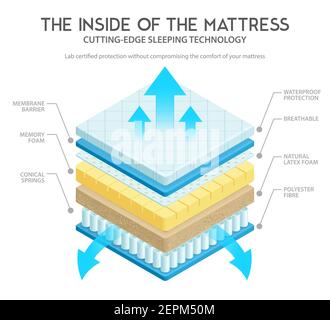 Materiali per materassi di qualità per comfort e durata all'avanguardia tecnologia strati interni illustrazione vettoriale dello schema 3d Illustrazione Vettoriale