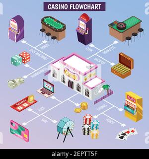 Diagramma di flusso isometrico del casinò con slot machine poker card roulette jackpot lotteria monete icone illustrazione vettoriale Illustrazione Vettoriale